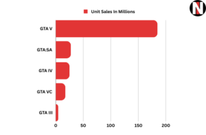 Row chart showing the unit sales in millions of GTA III, GTA Vice City, GTA San Andreas, GTA IV and GTA V